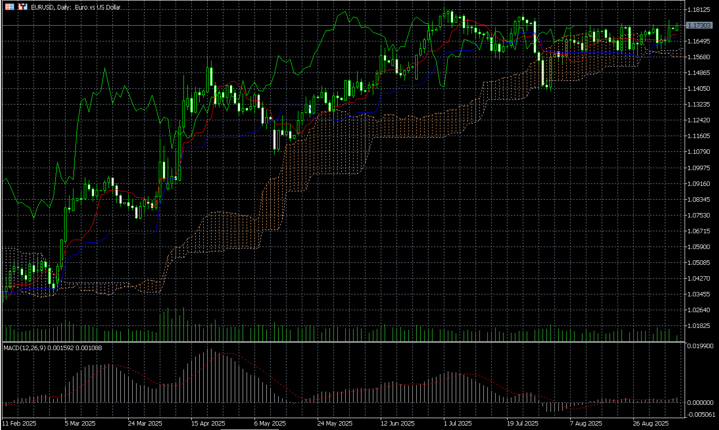 MetaTrader 5’s charts screen