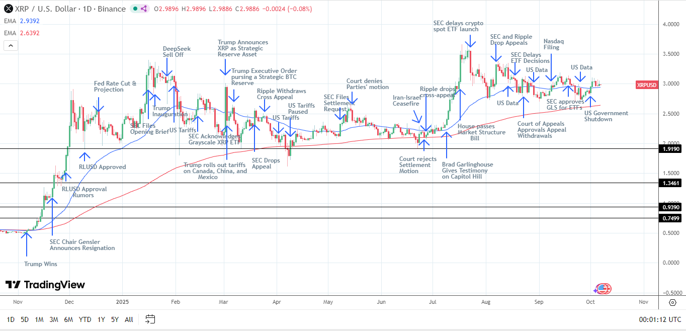 XRP Daily Chart affirms bullish price signals.