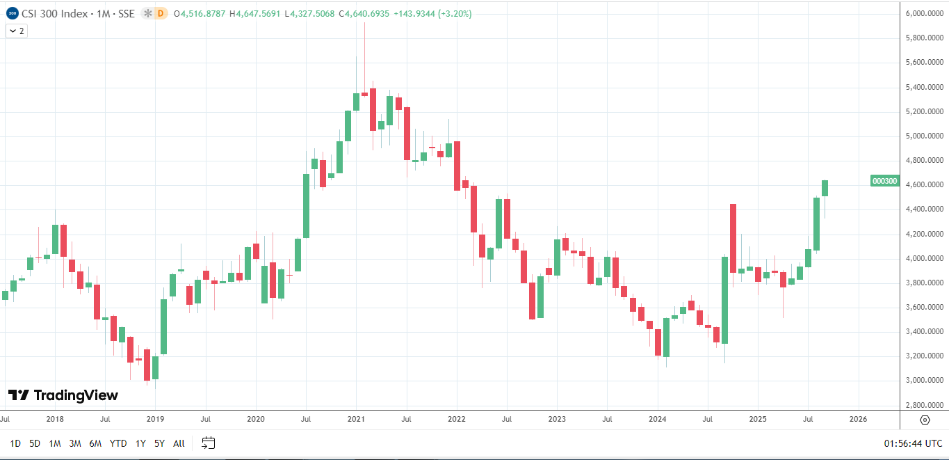 China Mainland equity markets eye breakout fourth quarter.