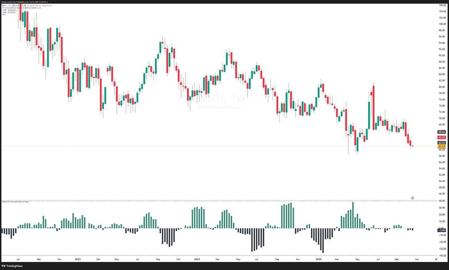 Candlestick chart of Brent showing trend deterioration on weekly bars, aligning with a bearish near-term bias in crude benchmarks.