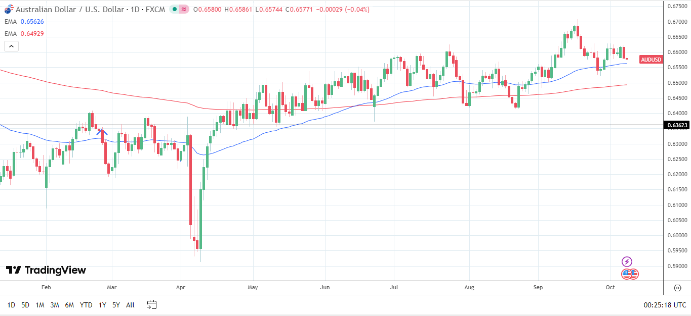 AUD/USD Daily Chart sends bullish price signals.