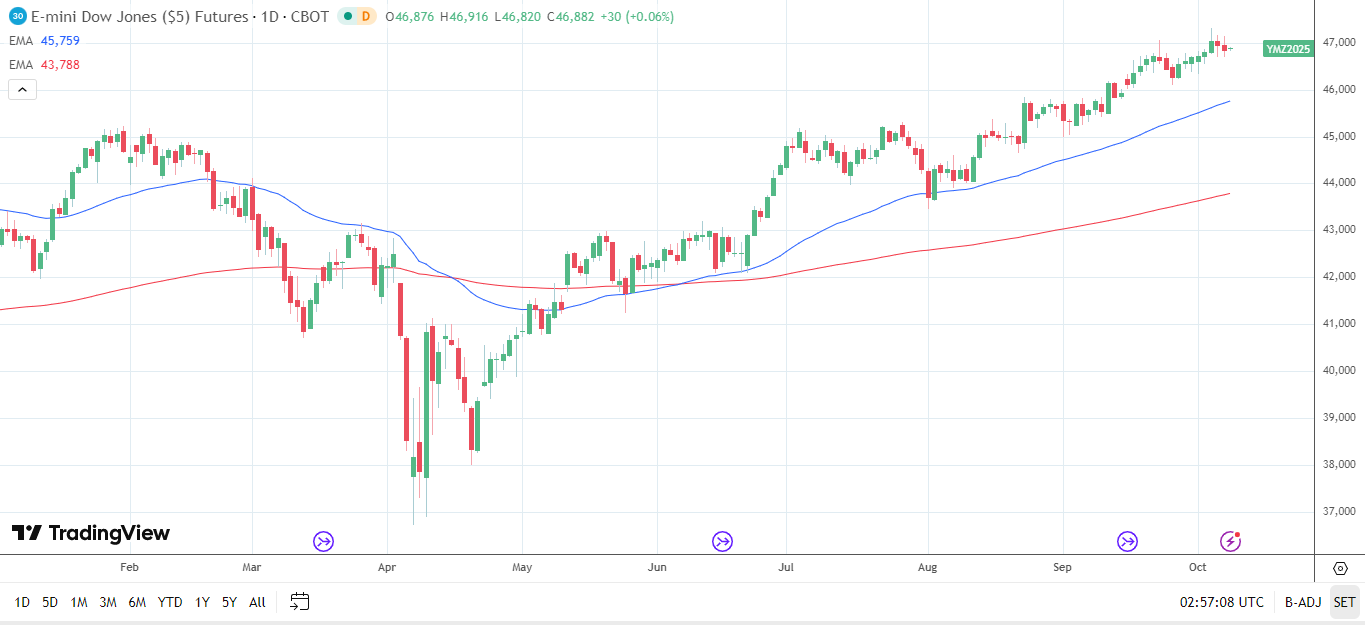 Dow Jones Daily Chart sends bullish price signals.