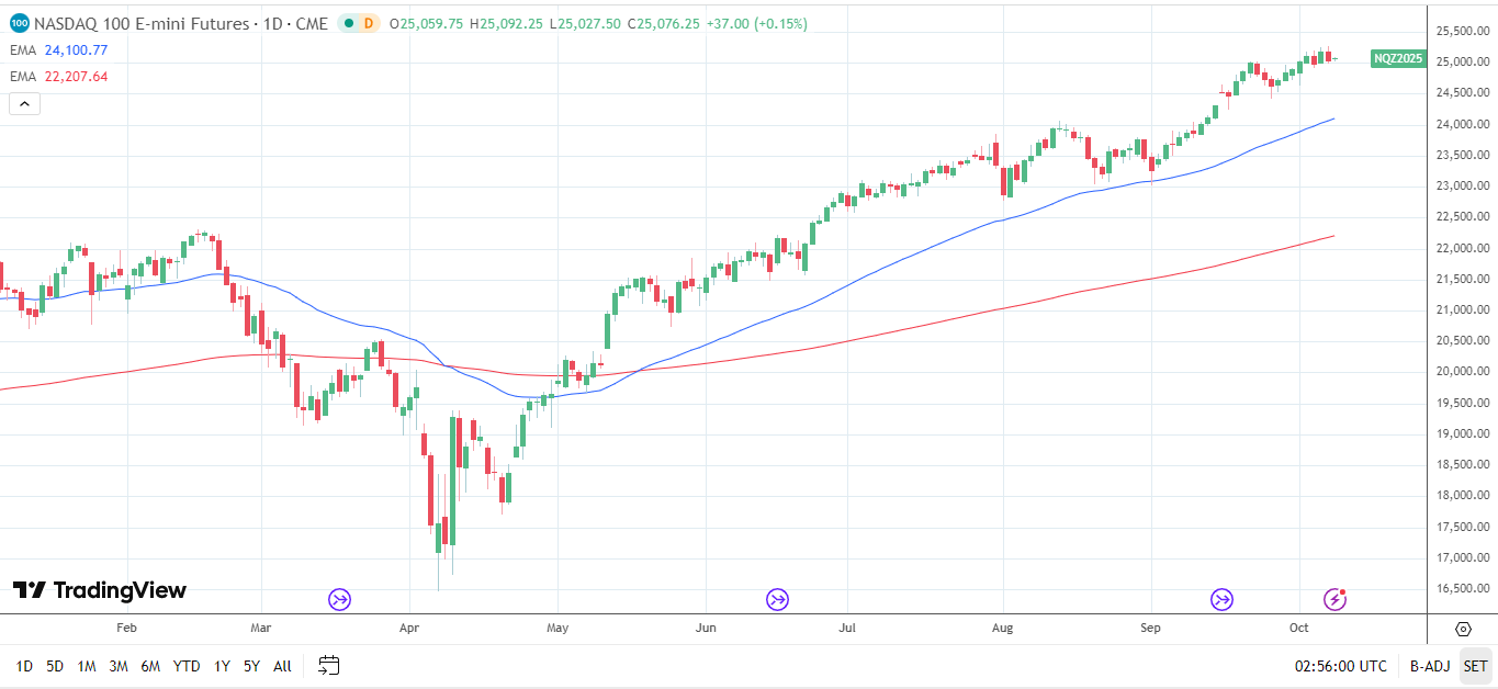 Nasdaq 100 Daily Chart sends bullish price signals.