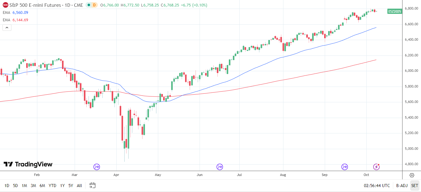 S&amp;P 500 Daily Chart sends bullish price signals.