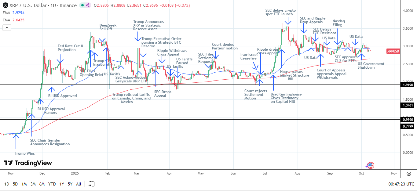 XRP Daily Chart sends bearish near-term price signals.