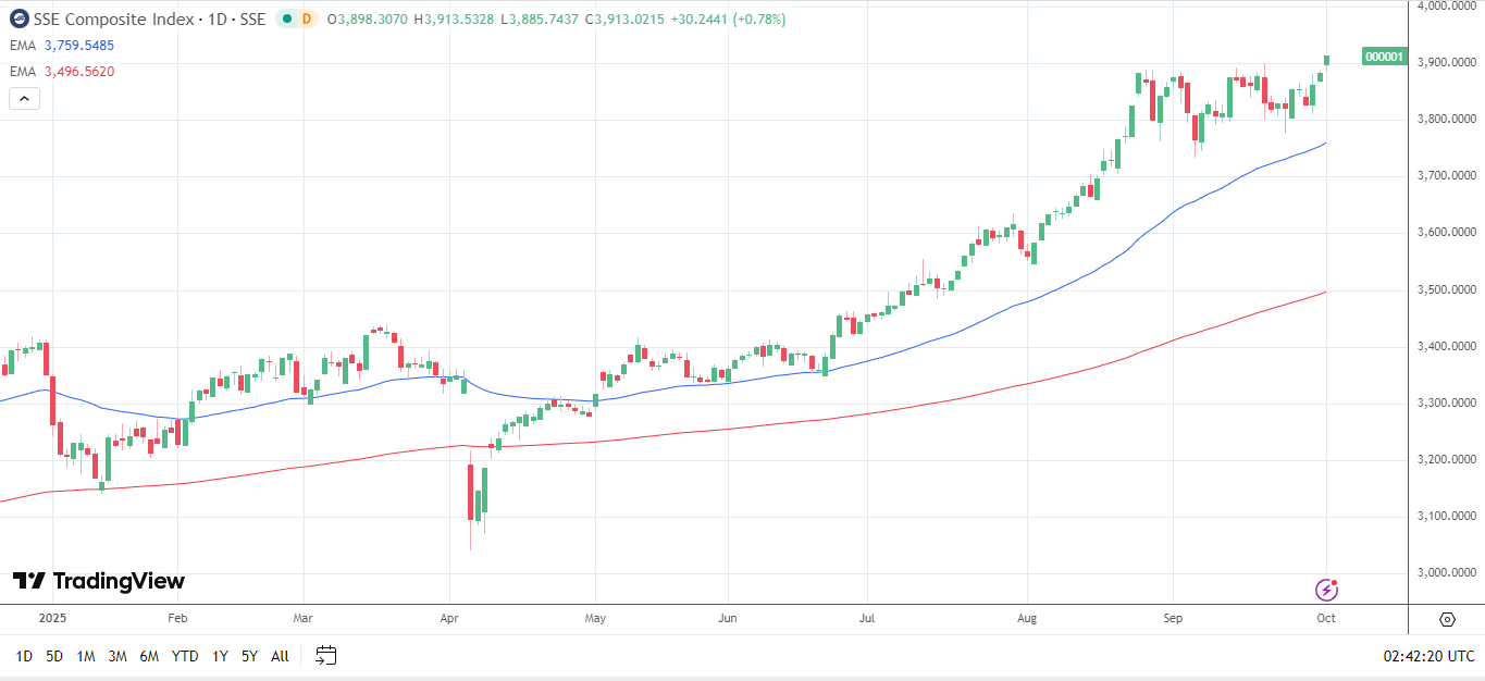 CSI 300 sends bullish price signals.
