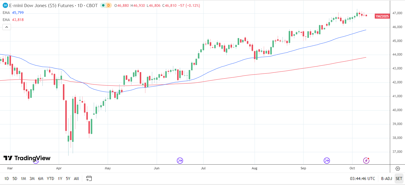 Dow Jones daily chart sends bullish price signals.