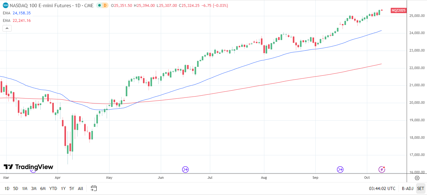Nasdaq 100 daily chart sends bullish price signals.