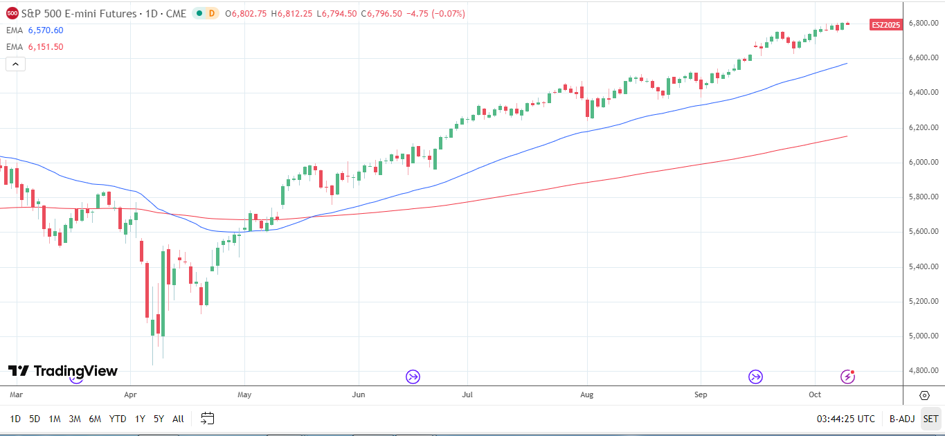 S&P 500 daily chart sends bullish price signals.
