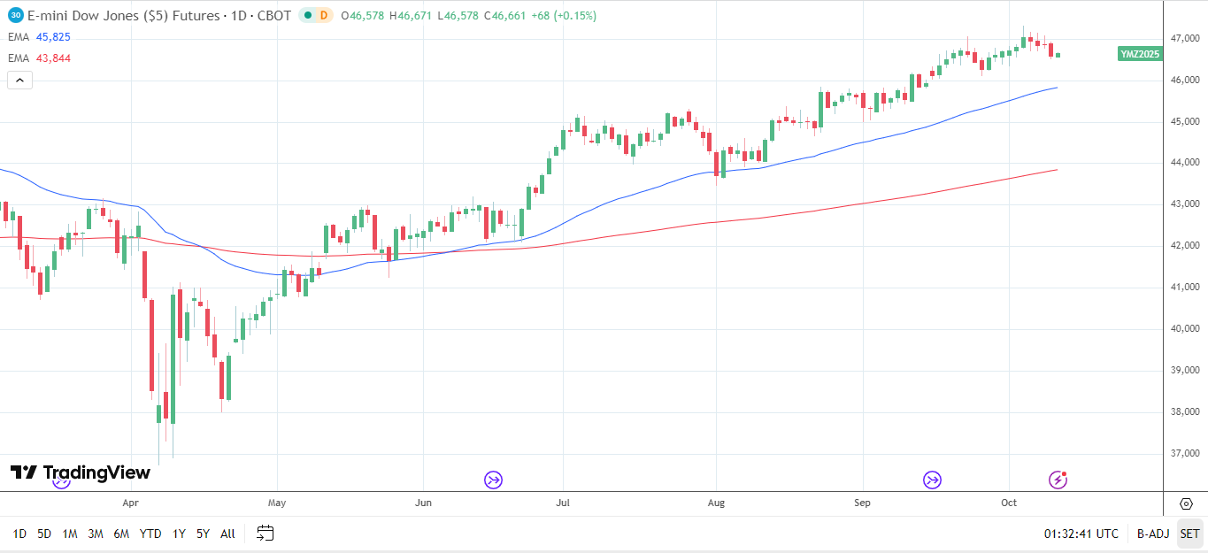 Dow Jones Daily Chart sends bullish price signals.