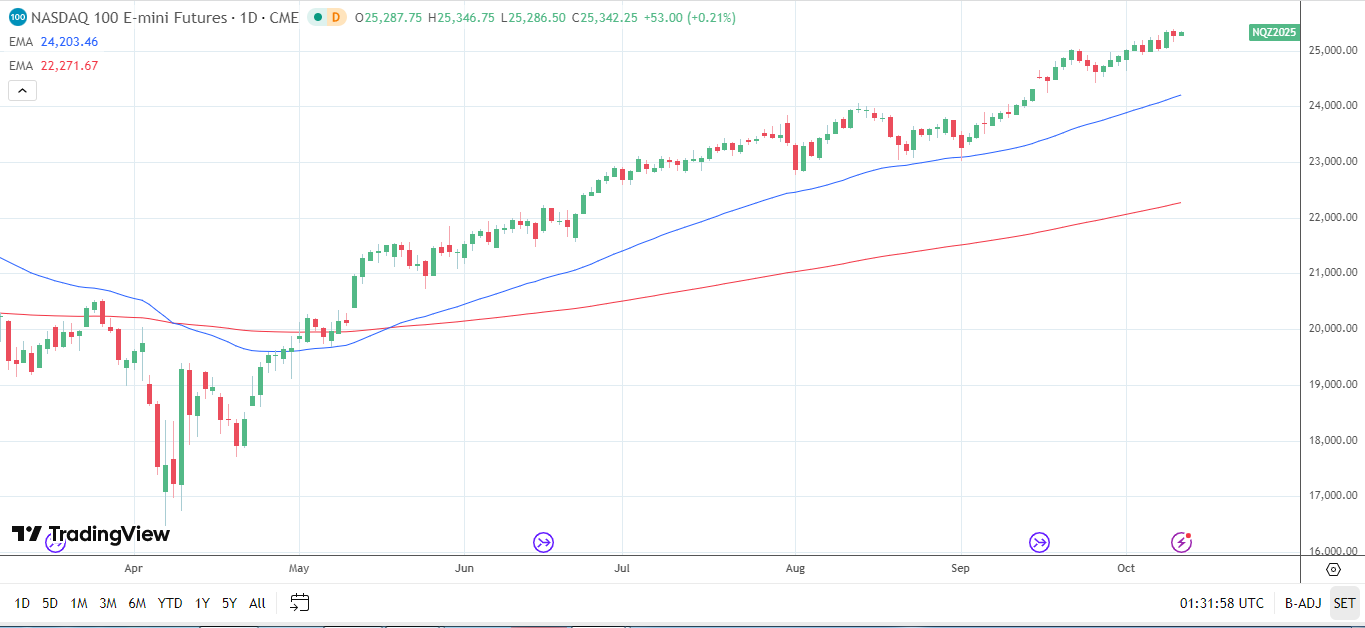 Nasdaq 100 Daily Chart sends bullish price signals.