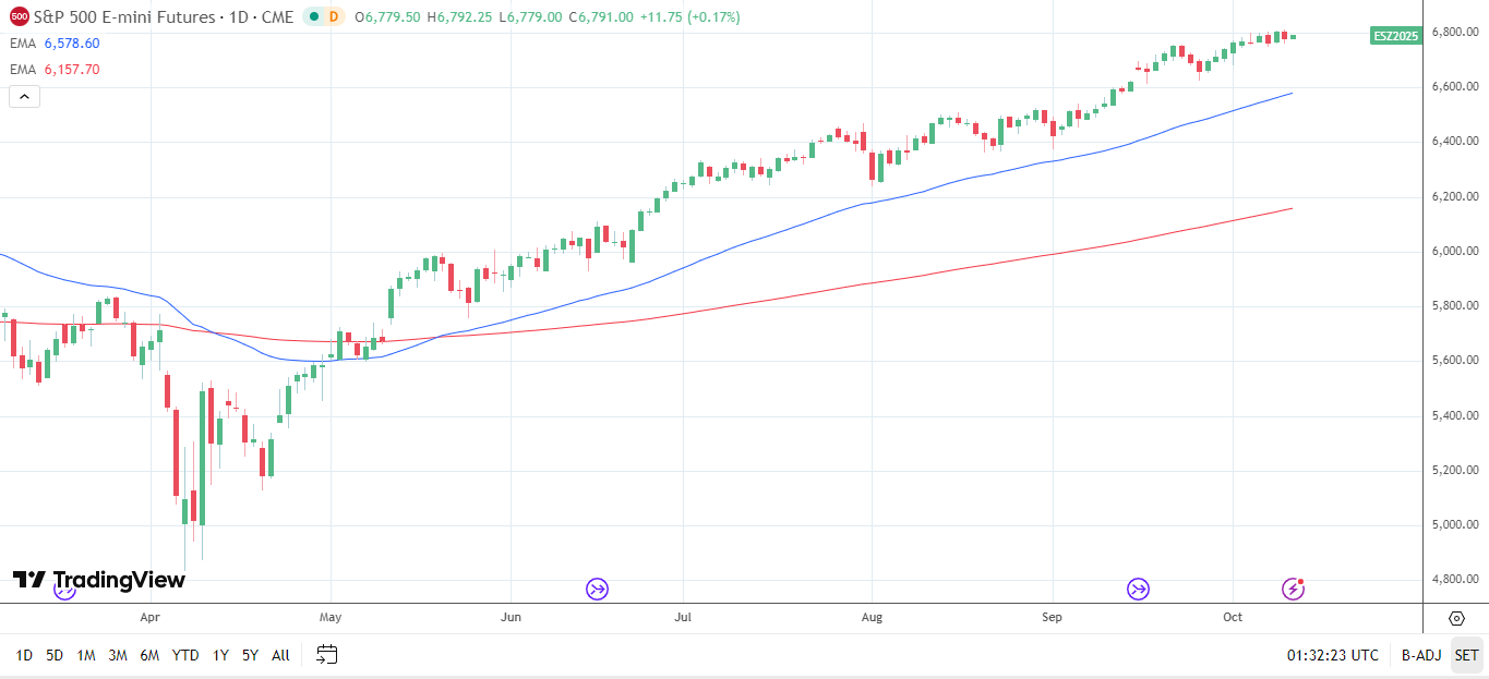 S&P 500 Daily chart sends bullish price signals.