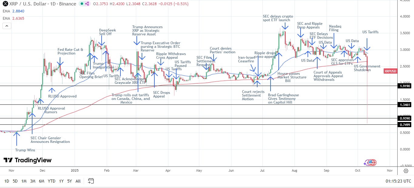 Il grafico giornaliero XRP mostra segnali ribassisti.