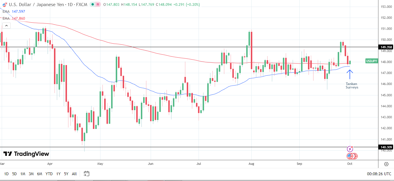 USD/JPY Daily Chart sends bullish price signals.