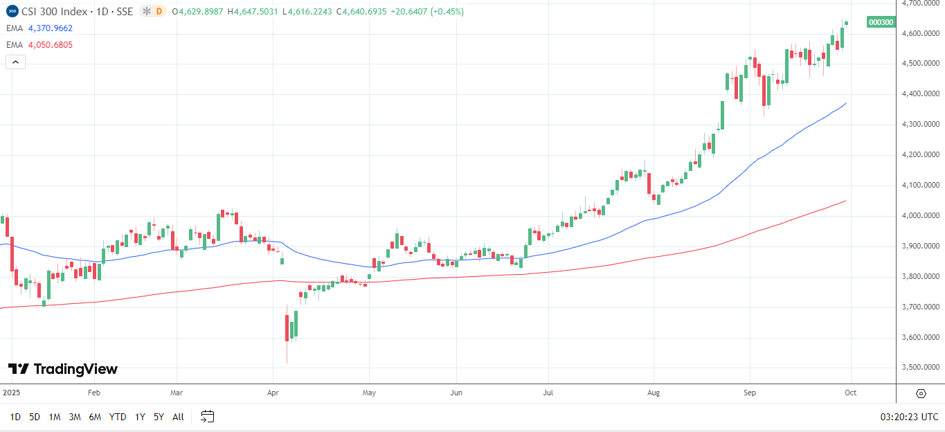 CSI 300 enjoys breakout 2025.