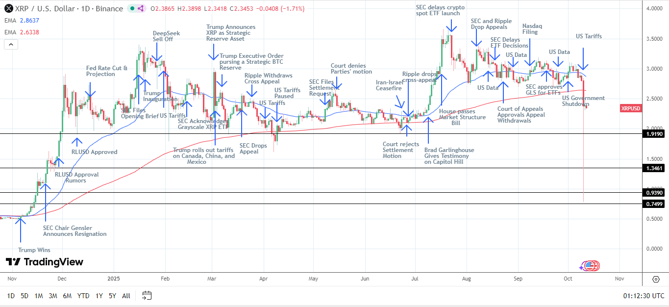 Il grafico giornaliero di XRP segnala pressioni ribassiste.