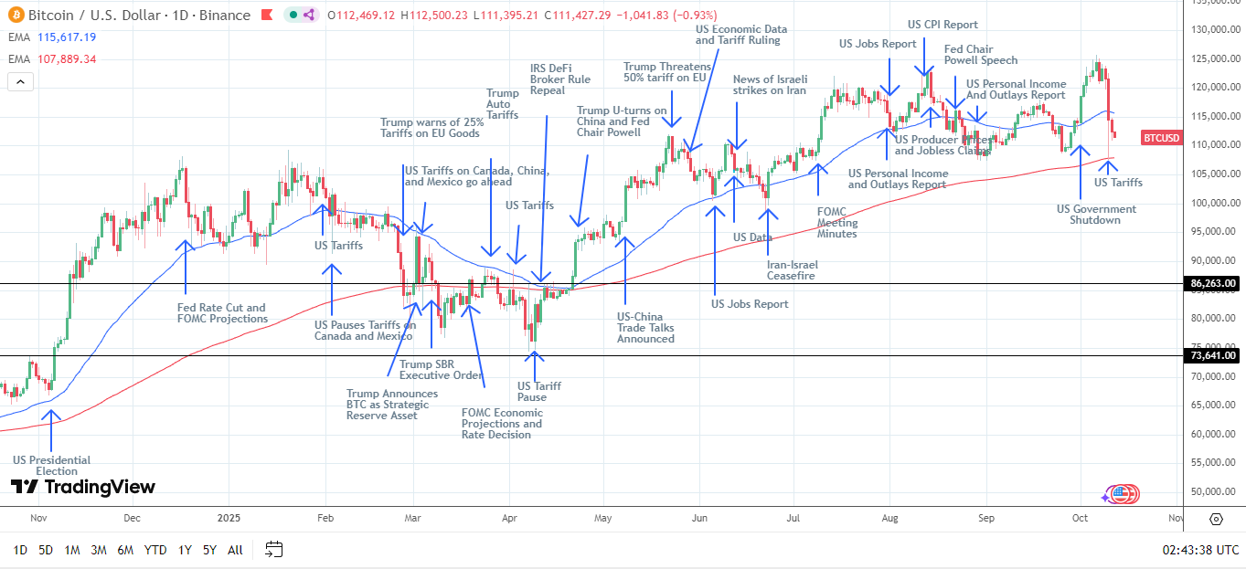 Il grafico giornaliero di BTCUSD invia segnali ribassisti a breve termine.