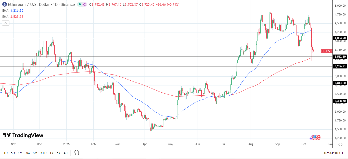 Il grafico giornaliero di ETHUSD invia segnali ribassisti a breve termine.