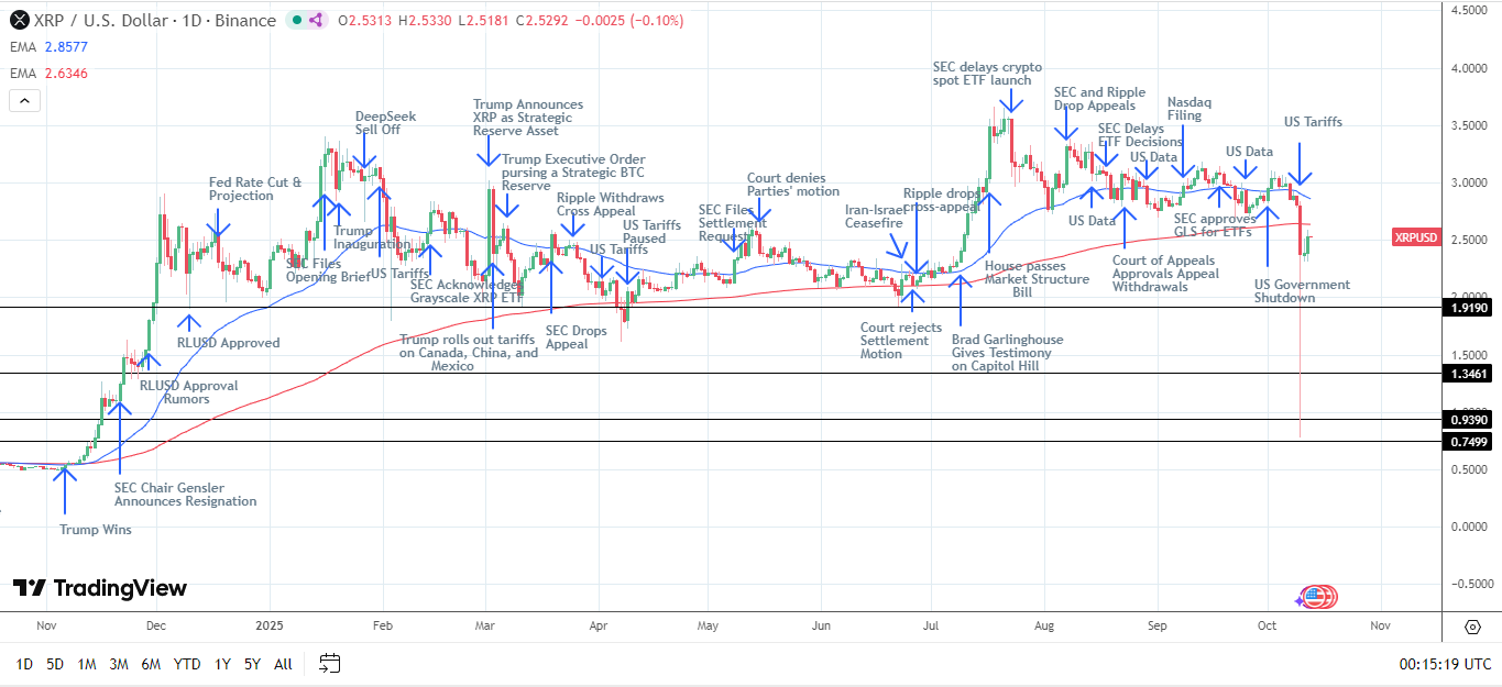 XRP Daily Chart sends bearish price signals.