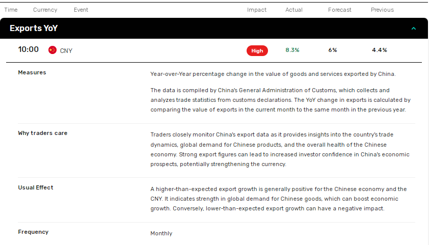 China exports soar.