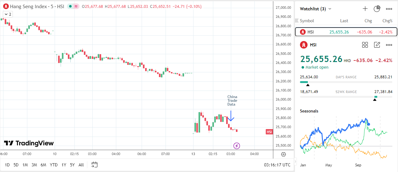 Hang Seng Index slides as trade tensions keep investors wary.