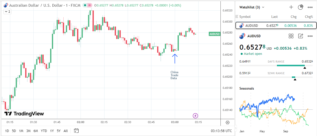 Aussie dollar rallies on easing trade tensions and upbeat Chinese data.