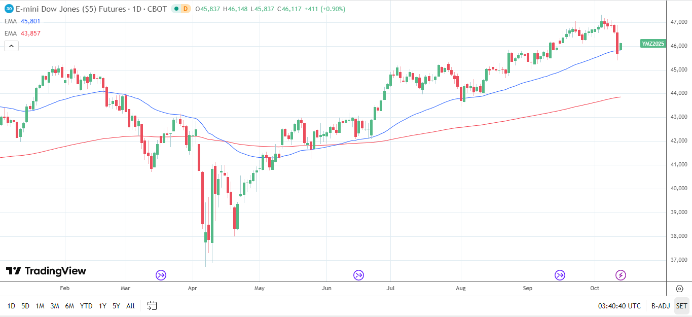 Dow Jones Daily chart sends bullish price signals.