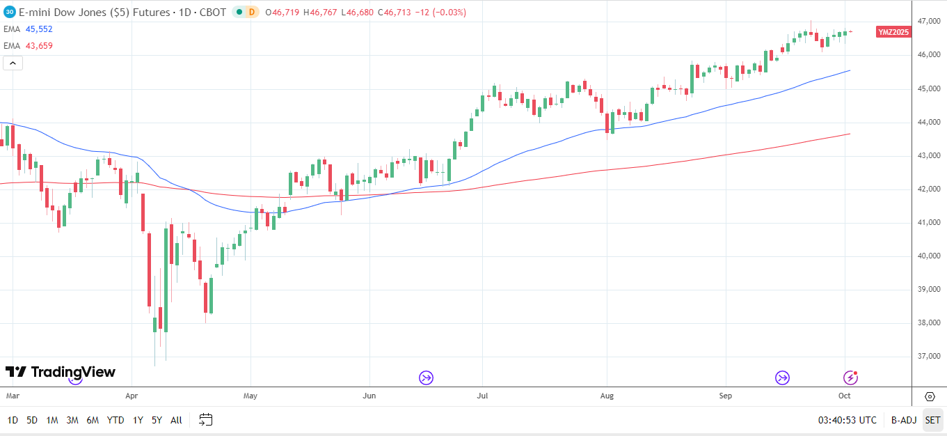 Dow Jones Daily Chart sends bullish price signals. - KQ markets