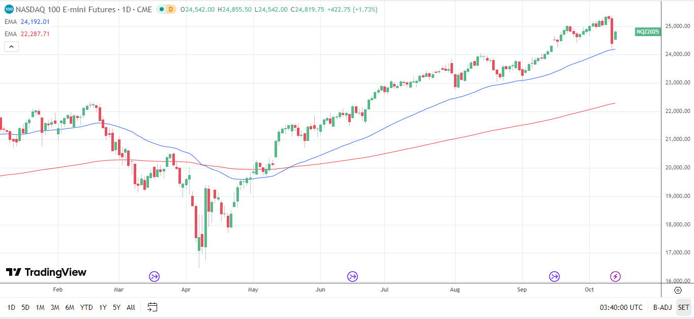 Nasdaq 100 Daily chart sends bullish price signals.