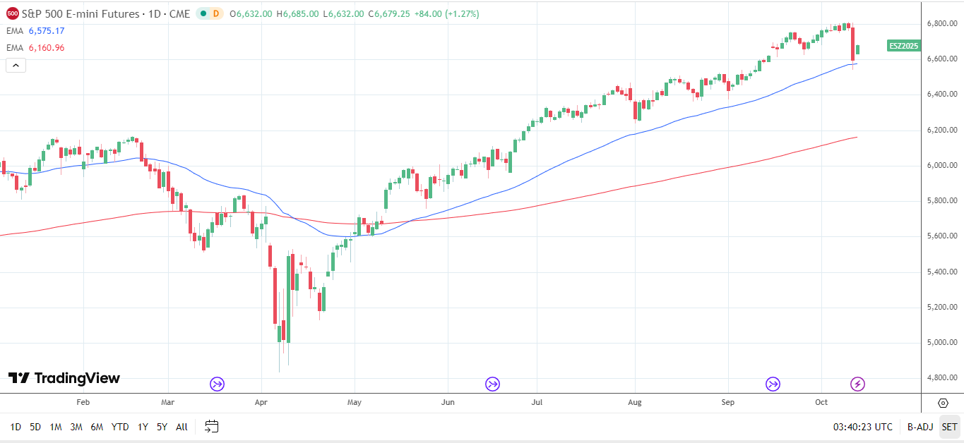 S&P 500 Daily chart sends bullish price signals.
