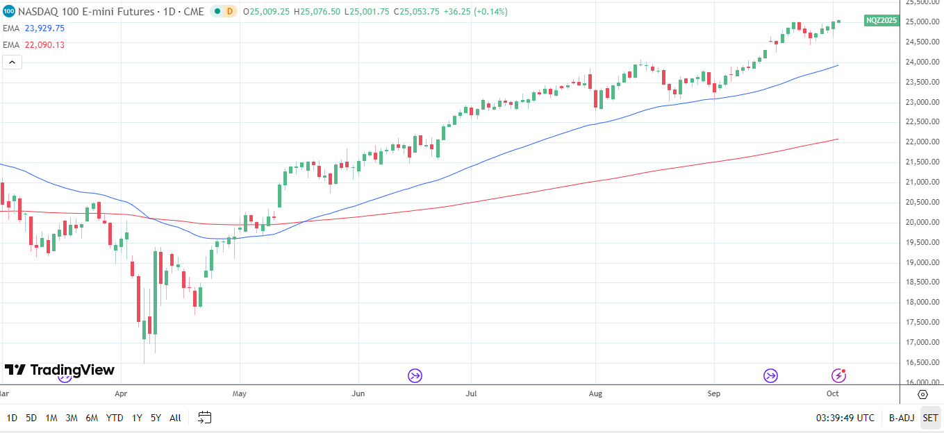 Nasdaq 100 Daily Chart sends bullish price signals.