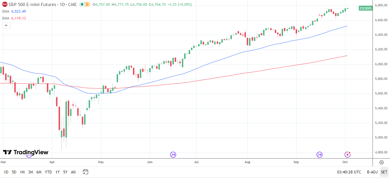 S&P 500 Daily chart sends bullish price signals.