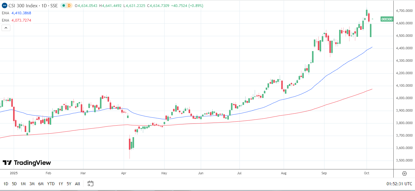 China Mainland Equity Markets head toward 2025 highs.