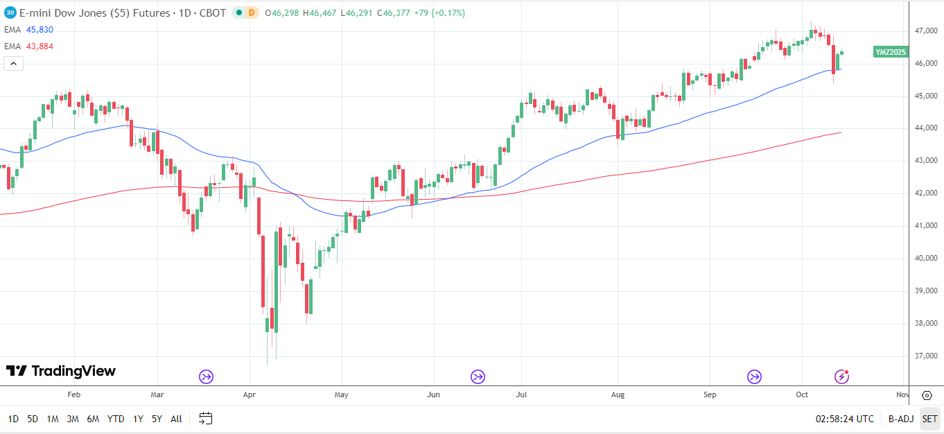 Dow Jones Daily chart sends bullish price signals.