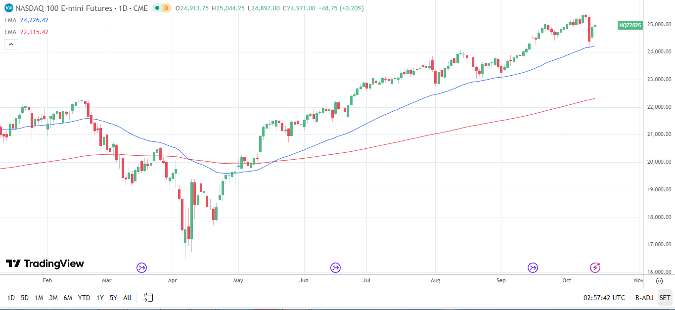 Nasdaq 100 Daily chart sends bullish price signals.