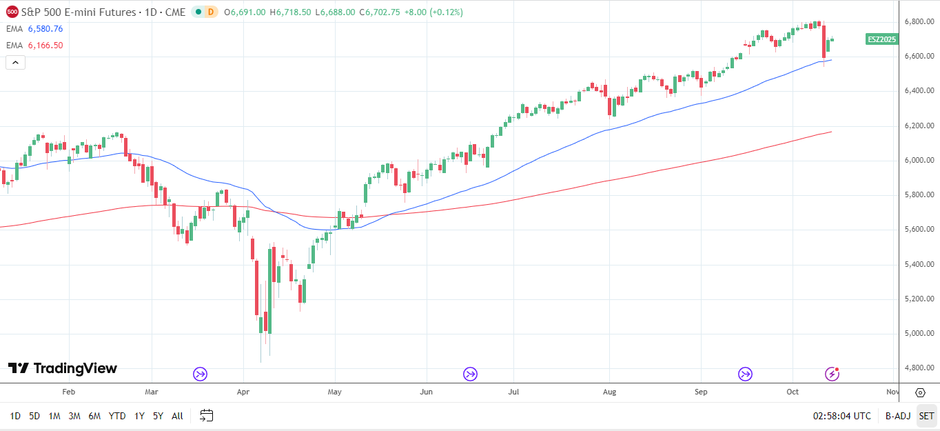 S&P 500 Daily chart sends bullish price signals.