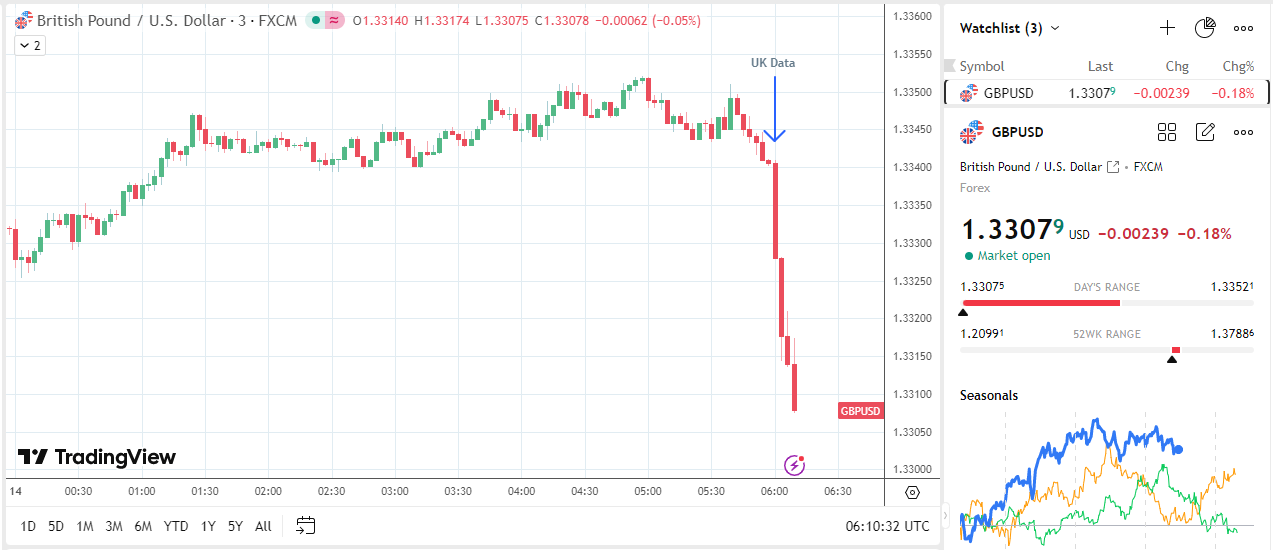 GBP/USD falls on UK labor market data.