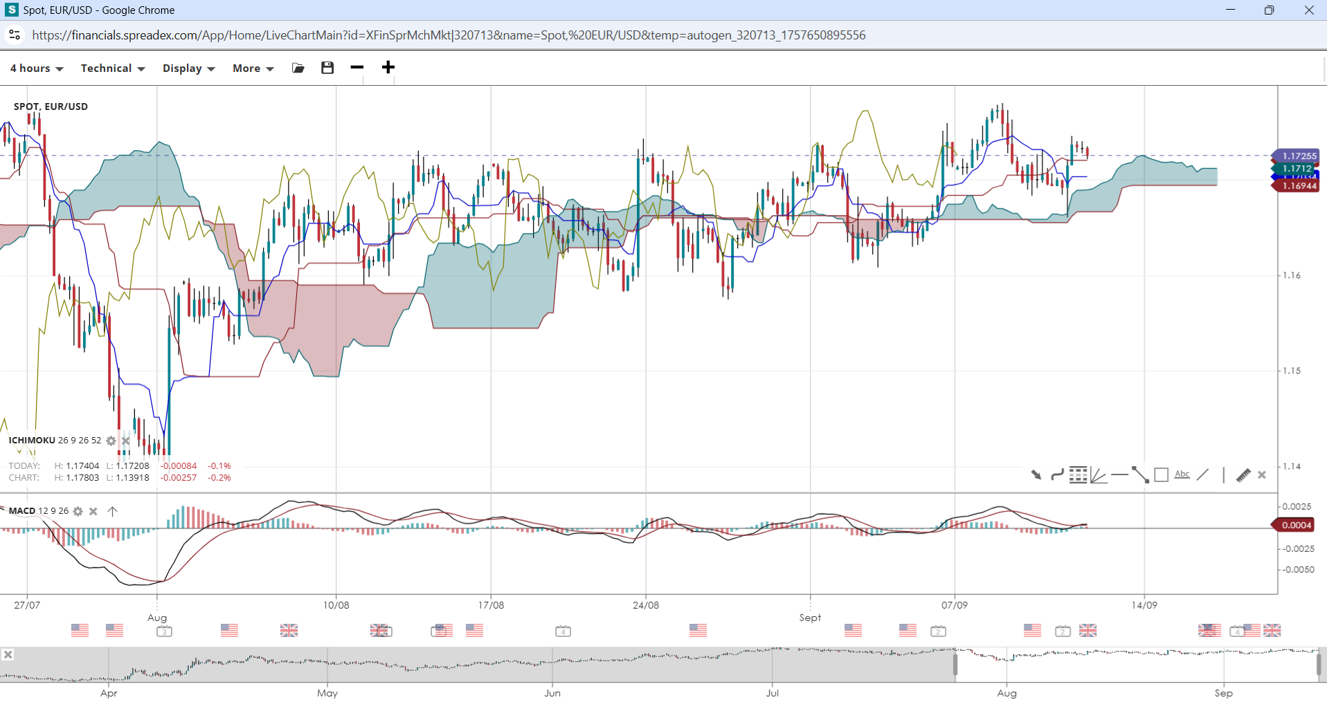 Spreadex’s charts screen