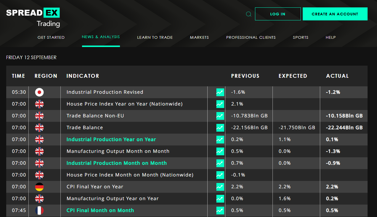 Spreadex’s economic calendar