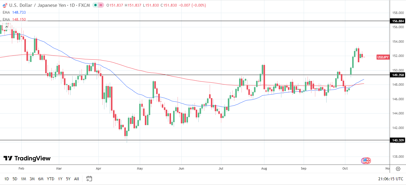 Biểu Đồ Hàng Ngày USD/JPY phát tín hiệu tăng giá.