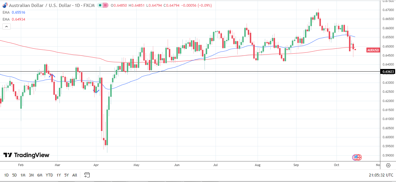 Biểu Đồ Hàng Ngày AUD/USD phát tín hiệu giảm giá.