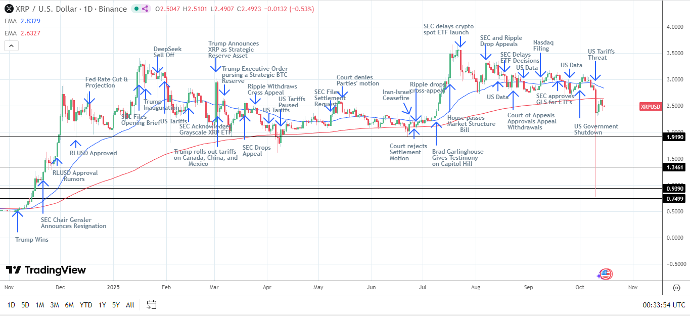 Biểu đồ hàng ngày XRP gửi tín hiệu giá giảm.