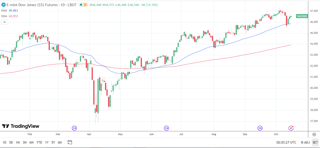 Dow Jones Daily chart sends bullish price signals.