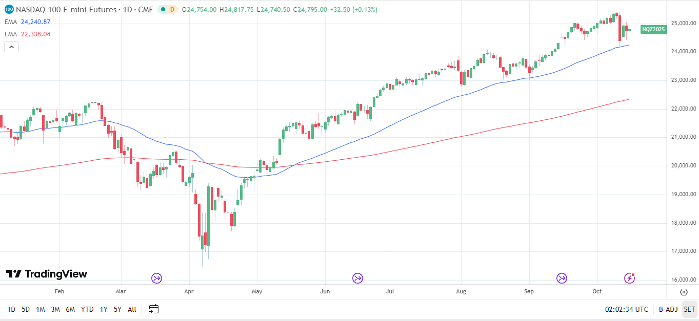 Nasdaq 100 Daily chart sends bullish price signals.