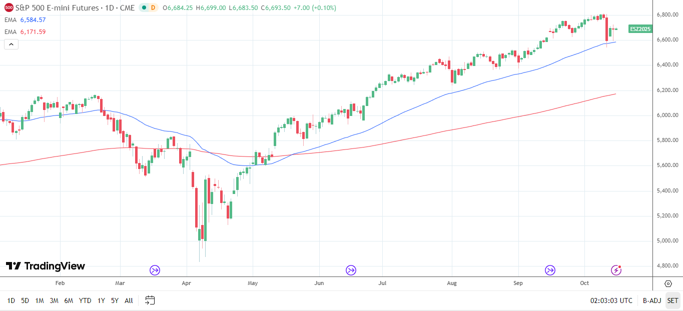 S&P 500 Daily chart sends bullish price signals.