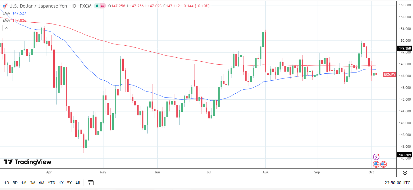 USD/JPY Daily Chart sends bearish near-term price signals.