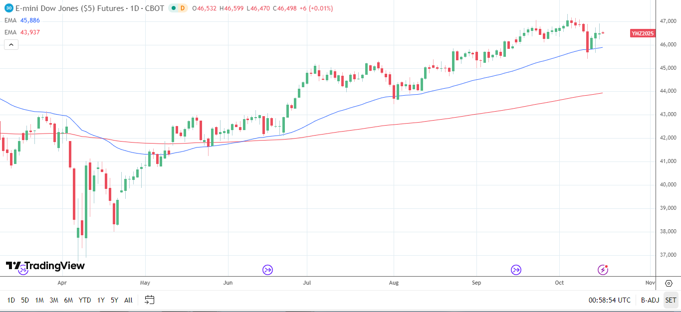 Dow Jones Daily chart sends bullish price signals.