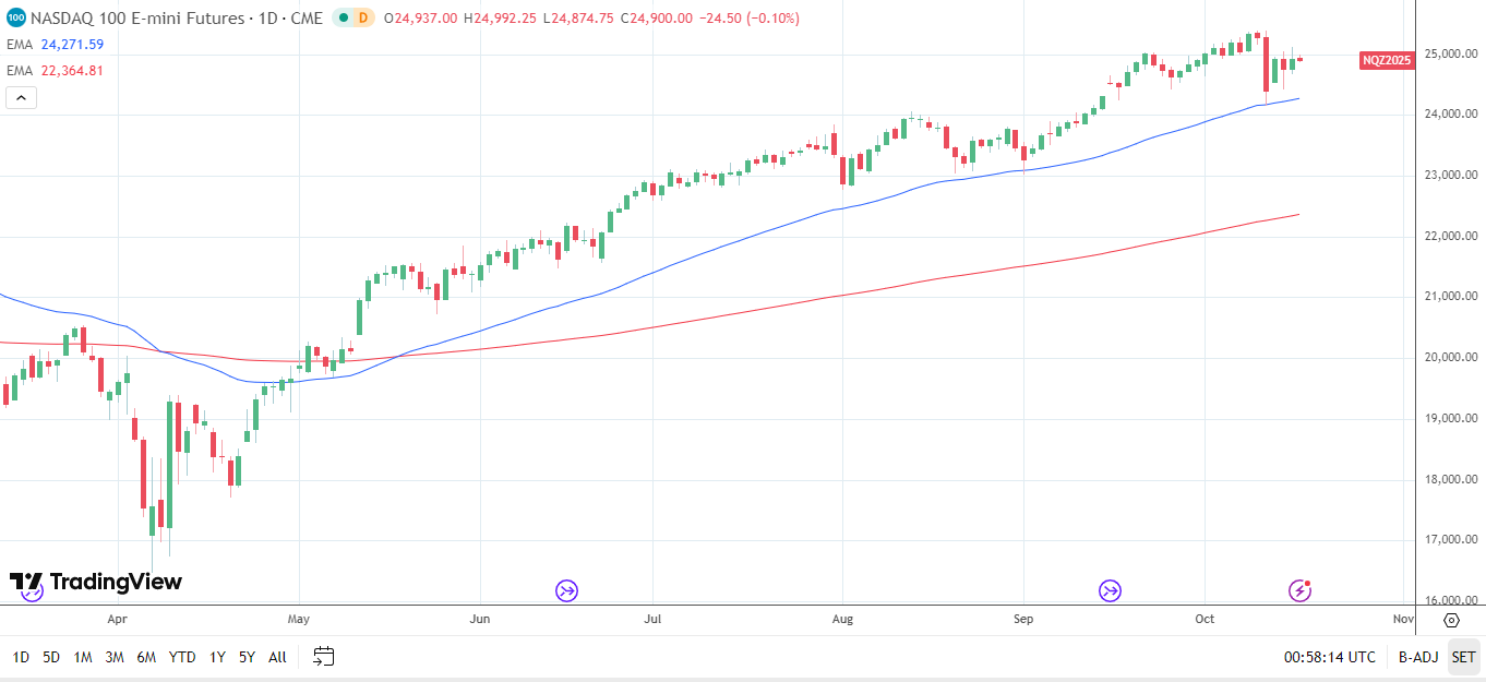 Nasdaq 100 Daily chart sends bullish price signals.