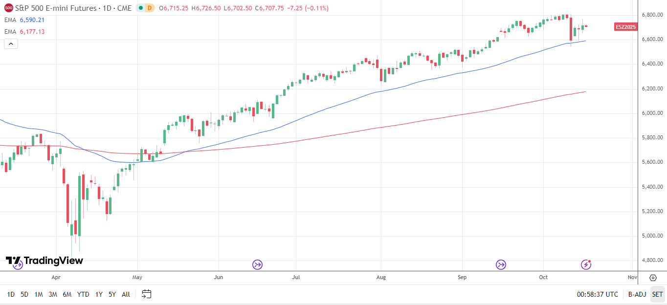 S&P 500 Daily chart sends bullish price signals.