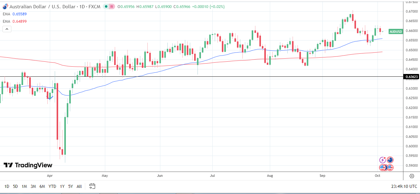 AUD/USD Daily Chart sends bullish price signals.